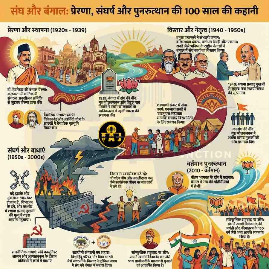 संघ और बंगाल: प्रेरणा, संघर्ष और पुनरुत्थान की सौ साल की यात्रा