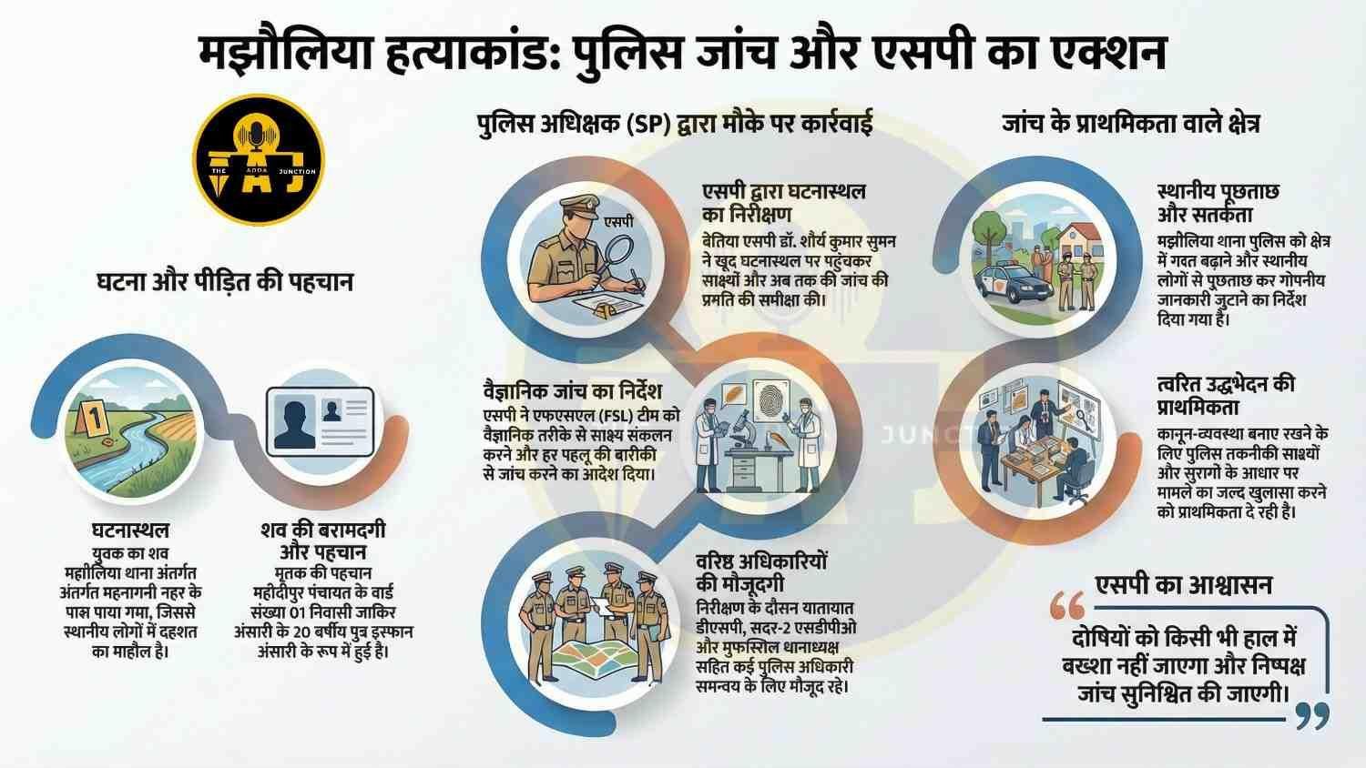 मझौलिया में युवक का शव मिलने से सनसनी, बेतिया एसपी डॉ. शौर्य कुमार सुमन ने किया घटनास्थल का निरीक्षण