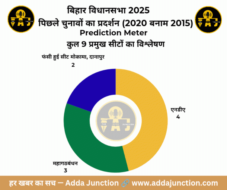 बिहार विधानसभा चुनाव: प्रथम चरण में रिकॉर्ड वोटिंग, कई दिग्गजों की सीट फंसी