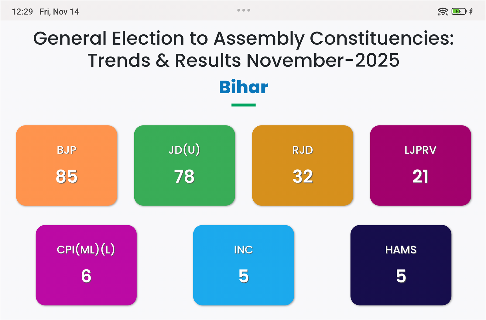 बिहार चुनाव 2025: NDA की भारी जीत, BJP सबसे बड़ी पार्टी
